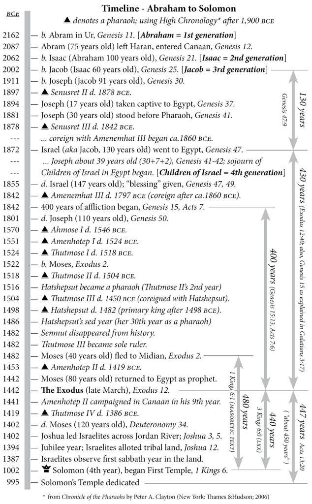 Timeline - Abraham to Solomon - Good News for Jews